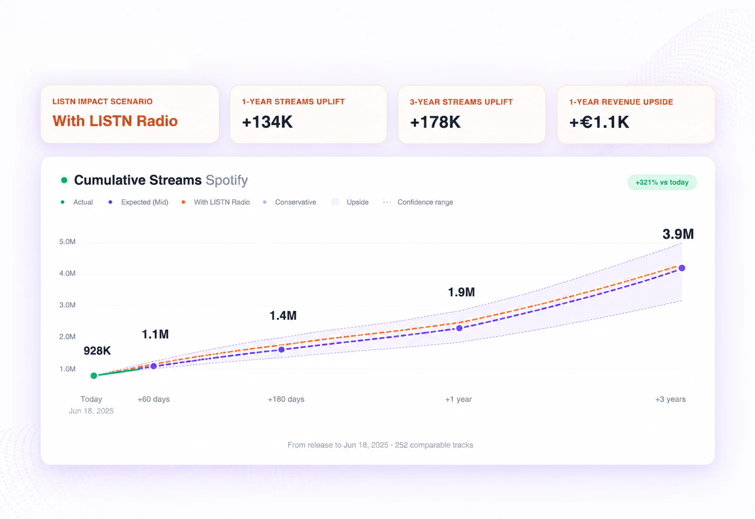 LISTN Predict forecasts stream and revenue upside