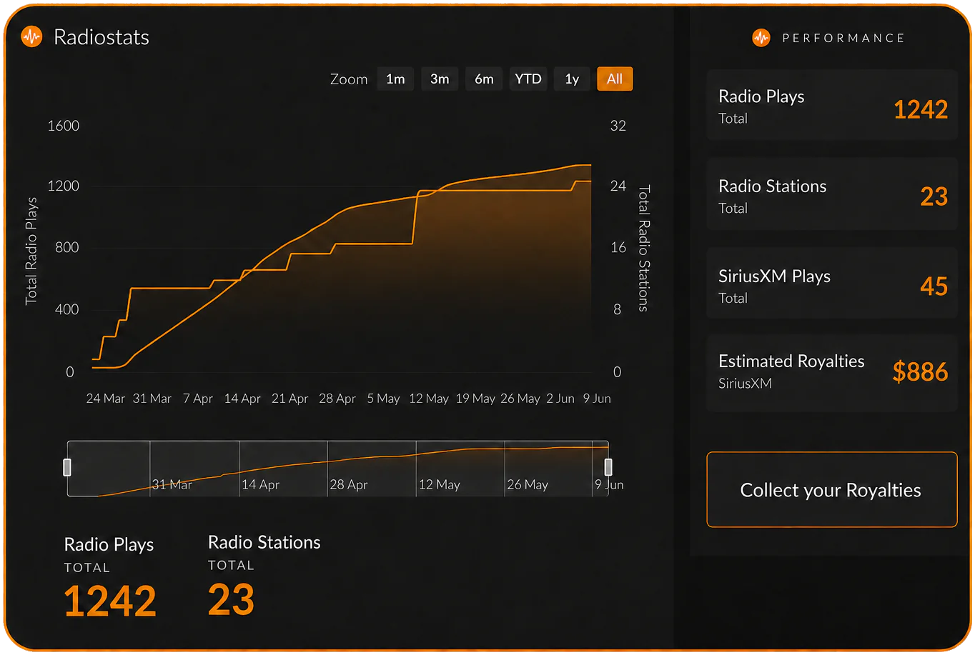 Radiostats performance analytics chart